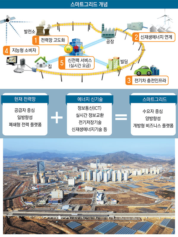 경상북도가 국책사업으로 경북도 내 스마트그리드 확산사업에 착수했다. 우선적으로 안동