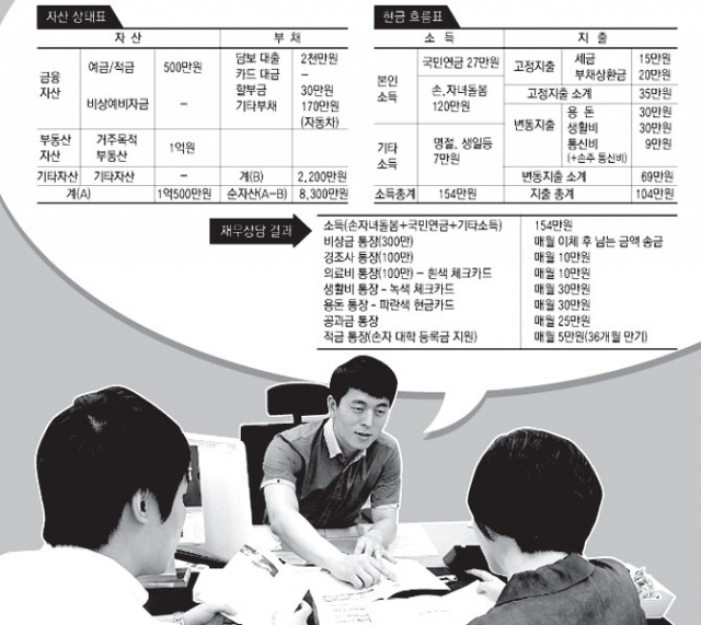 재무상담은 부자들만 받는 것이 아니다. 재무설계를 통해 수입