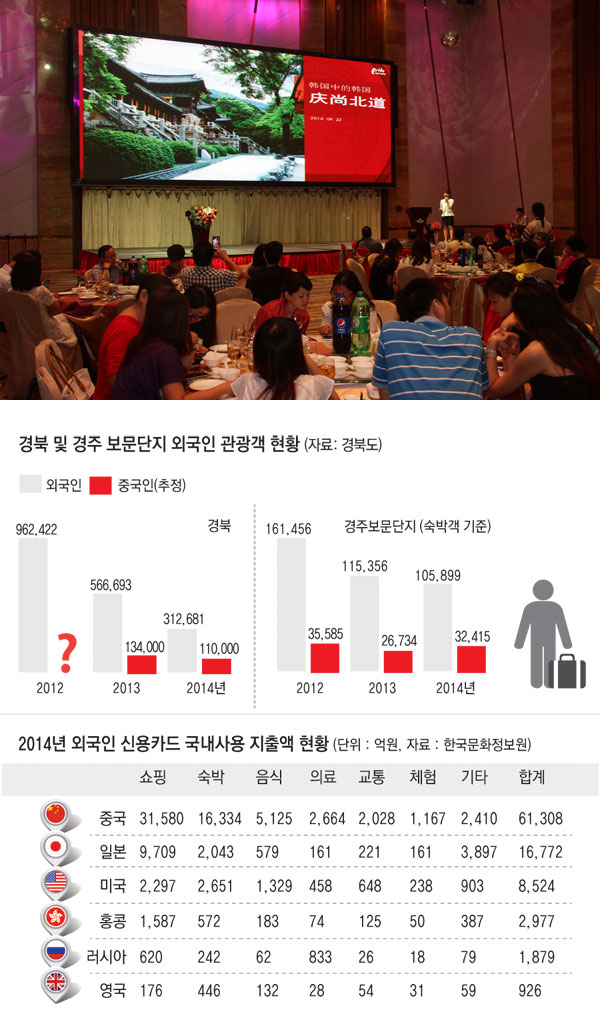 경북도는 중국인 관광객 유치를 위한 만리장성 프로젝트 가동에 나섰다. 도는 최근 중국 현지에서 홍보설명회를 강화하는 등 유커와의 소통 강화에 힘을 쏟고 있다. 경북도 제공