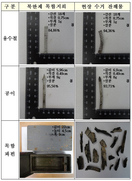 합동참모본부가 이날 공개한 사고현장 폭발물 잔해물과 북한 목함지뢰 부속물. 합참 제공 연합뉴스