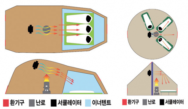 2룸형-리빙쉘의 기본적인 난방기구 배치(왼쪽). 원폴-면텐트의 기본적인 난방기구 배치.