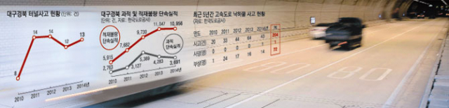최근 중부내륙고속도로 상주터널에서 일어난 트럭 폭발사고로 인해 터널 안으로 들어가려는 일반 운전자들이 불안해하고 있다. 28일 오후 대구 앞산터널 안에서 화물트럭들이 시속 100㎞ 이상의 속도를 내며 과속운전을 하고 있다. 김영진 기자 kyjmaeil@msnet.co.kr