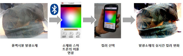 한국패션산업연구원과 세양섬유, 담덕글로벌이 스마트폰으로 색상을 조절할 수 있는 발광 인테리어 직물을 공동 개발했다. 스마트폰과 섬유 제품을 블루투스로 연결한 뒤 애플리케이션을 실행하면 색상