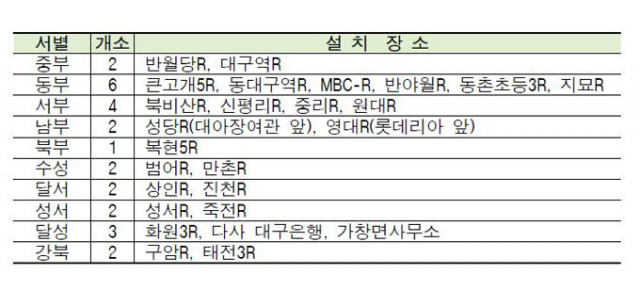 표. 대구 시내 수험생 태워주는 곳