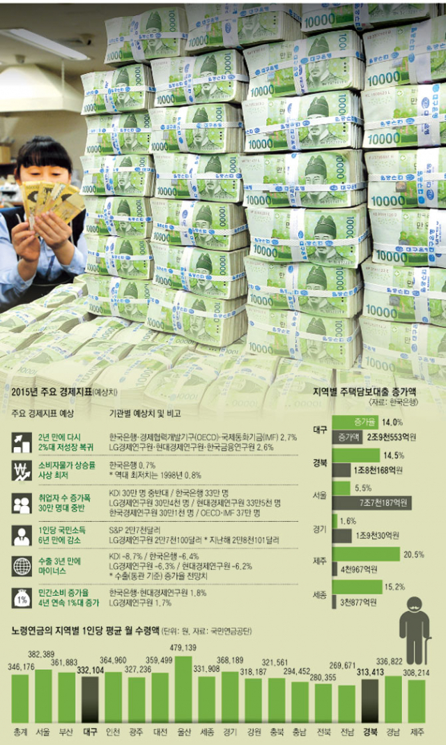 서민들의 살림살이가 팍팍하기만 하다. 대구경북민의 국민연금 수령액은 전국 평균에도 못 미치고, 부동산 열풍 속에 주택담보대출 증가세는 전국 최고 수준이다. 중국을 비롯한 신흥국들의 경기둔화 탓에 지역의 수출 길도 갈수록 험난해지고 있다. 매일신문 DB