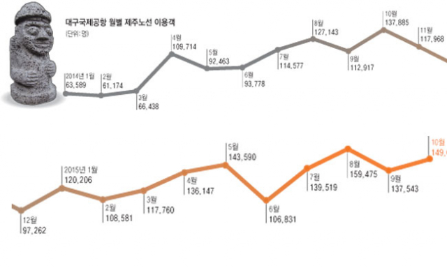 월별 제주노선 이용객 추이(단위: 명) 자료: 대구국제공항