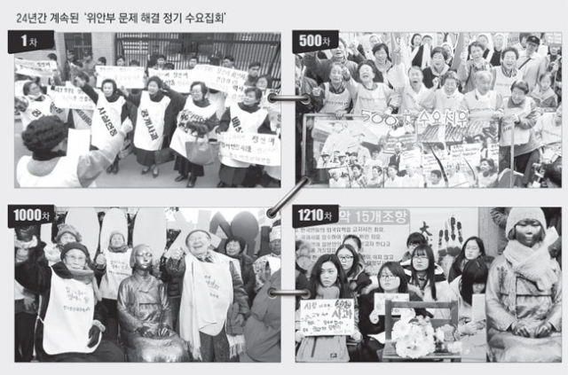 1992년 1월 8일 시작된 일본군 위안부 문제 해결을 위한 정기 수요집회는 1995년 일본 고베 대지진 당시 집회를 취소하고 2011년 3월 동일본 대지진 때 항의집회를 추모집회로 대신한 경우를 제외하고 매주 수요일 정오에 빠짐없이 이어져 왔다. 1차 수요집회, 500차, 1000차, 2015년 12월23일 1210차 수요집회. 연합뉴스