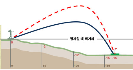 거리는 160m, 표고차는 -15m일 때, 발사각에 따라 목표거리가 달라진다.