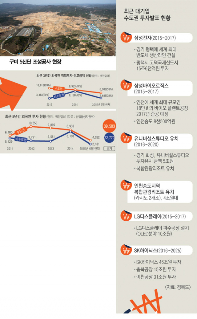 현재 공정률 57%인 구미 산동면 일대 구미 5국가산업단지 조성공사 현장. 최근 정부의 수도권 규제 완화 움직임에 따라 이곳을 어떤 기업으로 채울지 경북도의 고민이 깊어가고 있다. 구미 이창희 기자 lch888@msnet.co.kr