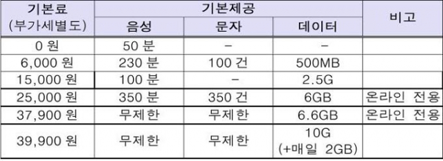자료=우정사업본부