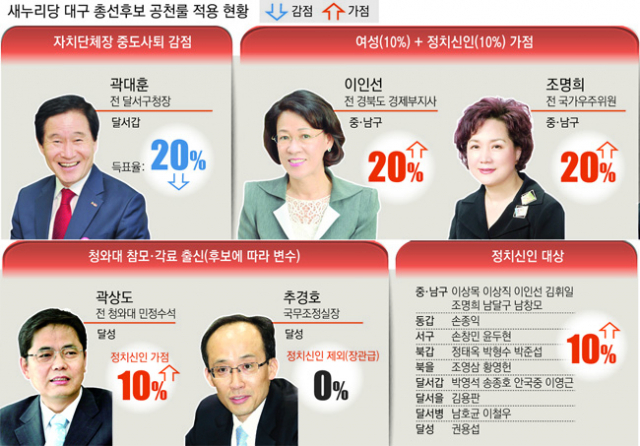 새누리당 대구 총선후보 공천룰 적용 현황