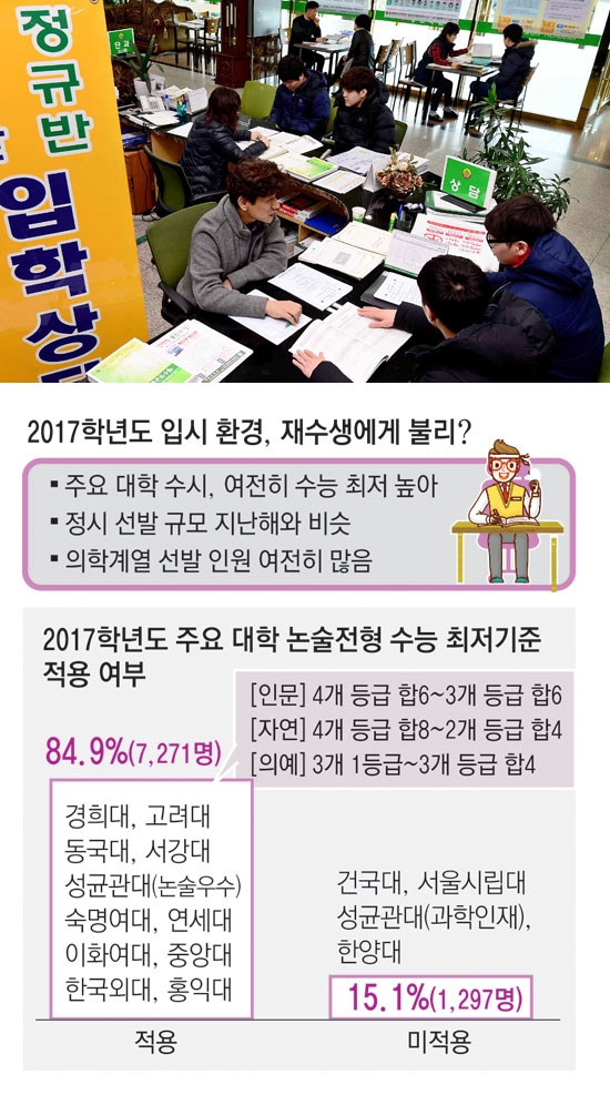 더 나은 성과를 이루기 위해 재수에 도전하는 수험생들에게 2017학년도 대입 환경은 어떻게 작용할까? 전문가들은 주요 대학의 수시모집 최저학력기준이 여전히 높고, 정시모집 인원이 실질적으로는 줄지 않았기에 재수생에게 불리한 상황은 아니라고 말한다. 한 재수종합학원의 입학상담 모습. 김영진 기자 kyjmaeil@msnet.co.kr