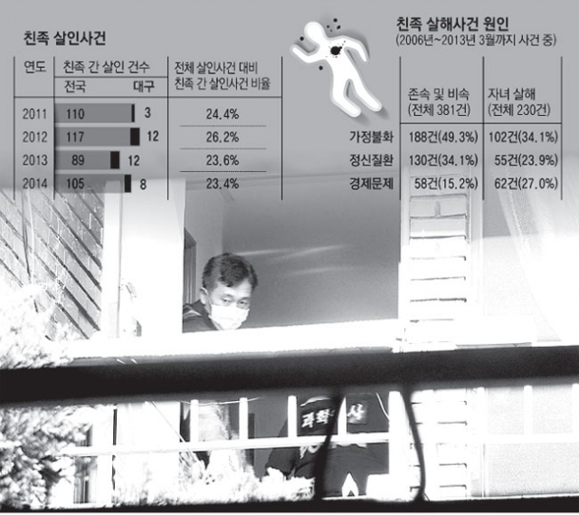 도박에 빠진 40대가 아내와 딸을 흉기로 찔러 살해하고 자신도 숨지는 사건이 발생했다. 최모(40
