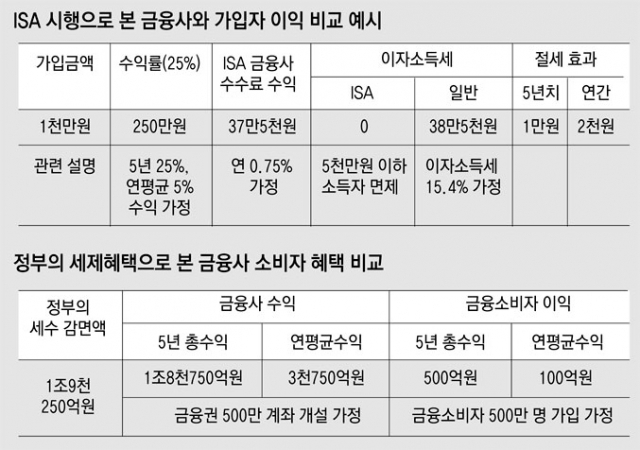 예금·펀드·파생증권을 한 계좌에 담아 굴리고, 발생한 수익의 최고 250만원까지 세금을 내지 않는 개인종합자산관리계좌(ISA)가 14일 출시됐다. 