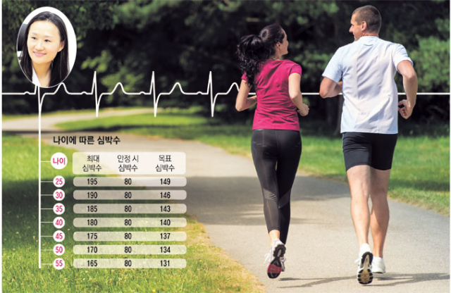 최근 발달된 스마트 기기나 건강 관련 앱을 통해 운동 중 심박수를 정확하게 측정할 수 있다. 운동 시간과 거리, 고도, 소모 칼로리 등 유산소운동 성과를 관리할 수 있어 운동 목표를 이루는 데 도움이 된다. 원 안 사진은 민유선 칠곡경북대병원 재활의학과 교수. 매일신문 DB