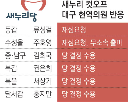 새누리당 20대 총선 공천에서 탈락한 서상기(대구 북을