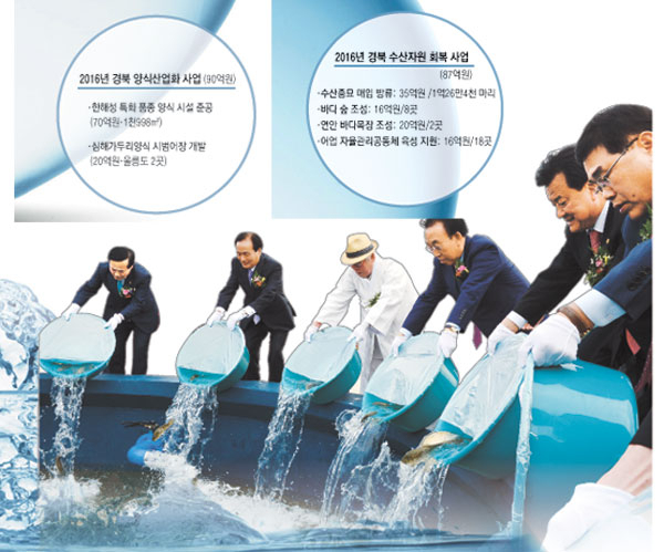 경북도가 동해안 수산자원 회복에 팔을 걷어붙였다. 지난해 경북 의성 토속어류산업화센터 준공식에서 김관용 도지사를 비롯한 참석자들이 잉어방류장에 잉어를 방류하고 있다. 경북도 제공