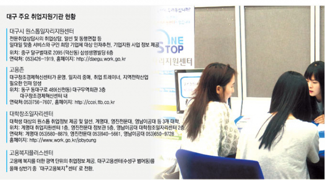대구시 원스톱일자리지원센터가 지역 대학을 방문해 일자리 정보 제공 및 상담을 진행하고 있다. 대구시 제공