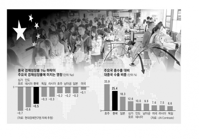 국내 경제가 호조세라는 지표가 나오고 있지만 중국 등 주요 수출 주도국에 대한 의존도가 워낙 커서 쉽사리 낙관하기는 힘들 것으로 보인다. 사진은 중화권 관광객들. 매일신문 DB