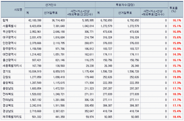자료=중앙선거관리위원회