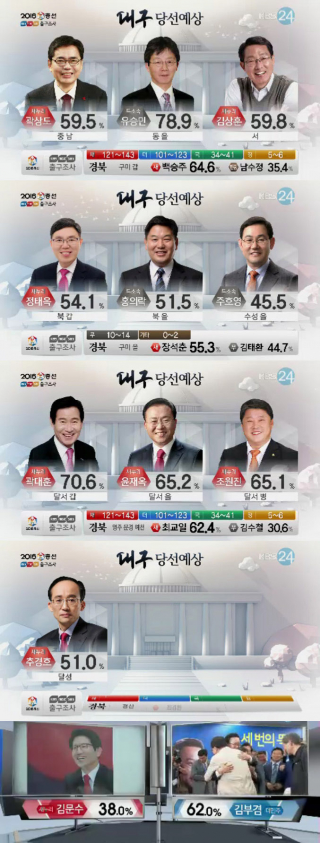 제 20대 총선 투표시간 마감과 함께 이날 오후 6시 일제히 발표된 지상파 방송 3사의 출구조사 결과에서 새누리당이 과반수 의석 확보에 실패할 가능성이 점쳐지고 있다.
