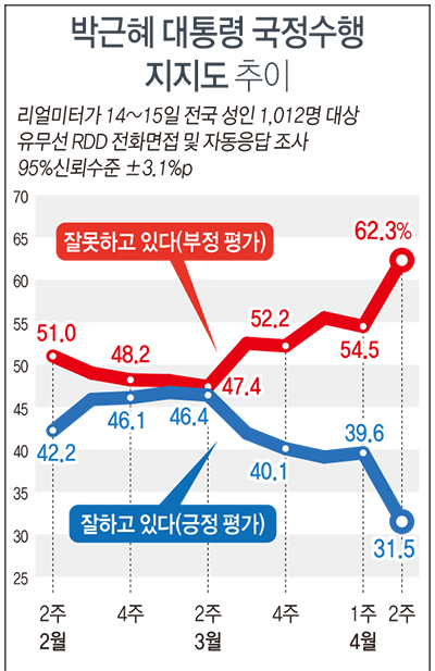 박 대통령 국정지지도 추이. 연합뉴스