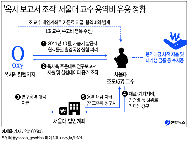 5일 사정당국에 따르면 가습기 살균제 사망 사건의 최대 가해업체인 옥시레킷벤키저(옥시)로부터 뒷돈을 받고 유리한 실험보고서를 써준 혐의 등으로 긴급체포된 서울대 조모(57) 교수가 옥시측 연구 용역대금을 유용한 정황이 포착됐다. 연합뉴스