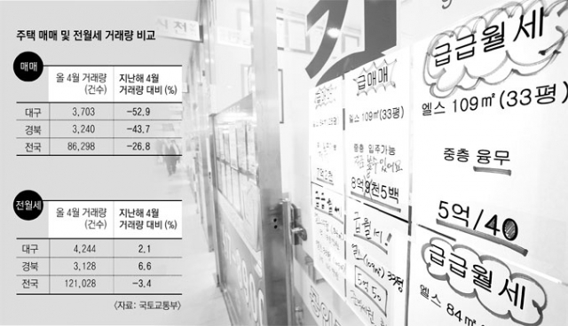 대구경북에서 집을 사지 않고 전월세로 전환하는 사람들이 많은 것으로 나타나 지역에서도 집에 대한 투자 개념에서 실거주 개념이 바뀌는 것이라는 분석이 나오고 있다. 매일신문 DB