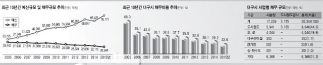 대구시가 대구도시철도 3호선, 사통팔달 도로망 등 SOC 사업 분야 및 시민 복리를 위한 투자사업으로 지방재정위기 주의등급단체로 지정됐지만 9개월 만에 탈출에 성공하고, 전국 최고 재정건전성 도시로 나아가고 있다. 매일신문 DB
