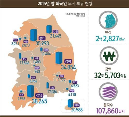20일 국토교통부가 밝힌 외국인 보유토지 통계에 따르면 작년 말 현재 외국인이 국내에 보유한 토지는 전체 국토의 0.2%로 집계됐다. 국토교통부 제공