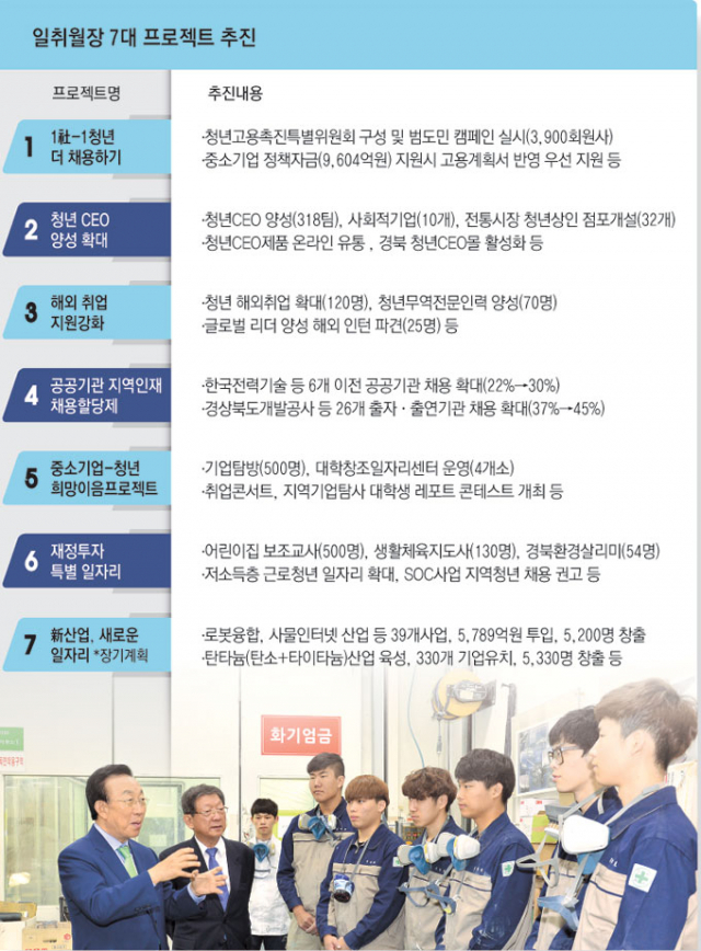 김관용 경북도지사는 4일 경북도립대 자동차과를 방문, 청년들의 해외 취업을 적극적으로 돕겠다고 밝혔다. 경북도 제공
