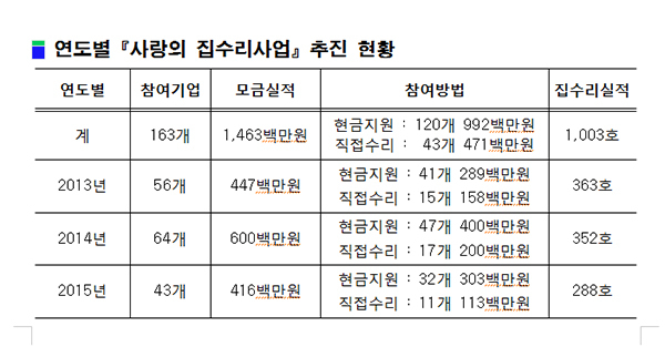 대구시 연도별 집수리 사업 실적. 대구시 제공
