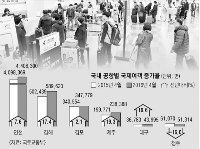 국토교통부에 따르면 대구공항의 국제선 이용 증가율이 인천공항과 김해공항을 추월한 것으로 나타났다. 대구공항의 지난 4월 국제선 여행객은 4만3천여 명으로 전년 동기보다 19.6% 늘었다. 매일신문 DB