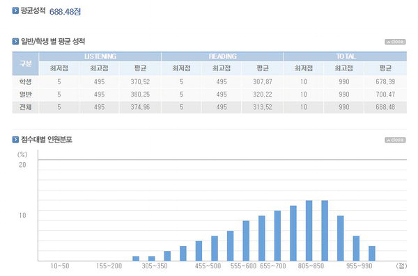 3일 발표된 신토익 점수 분포. YBM 홈페이지