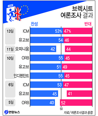 오는 23일 예정된 브렉시트(Brexit·영국의 유럽연합 이탈) 국민투표를 10일 앞두고 13일(현지시간) 공개된 한 여론조사에서 브렉시트 찬성이 반대를 6%포인트 앞선 것으로 나타났다. 연합뉴스