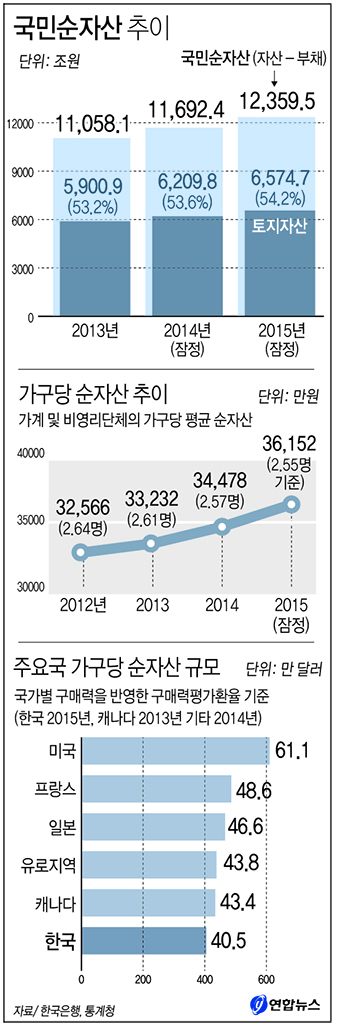 14일 한국은행과 통계청이 발표한 