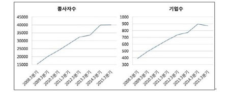 상암DMC 기업 및 종사자 수 추이