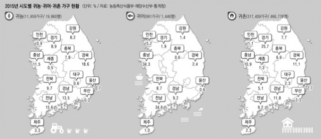 전국에서 가장 많은 귀농 가구가 경북으로 몰려들고 있지만 대부분 도내 다른 지역 또는 대구 등지에서 이동한 것이어서 수도권 인구 분산 효과까지는 얻지 못하는 것으로 나타났다.