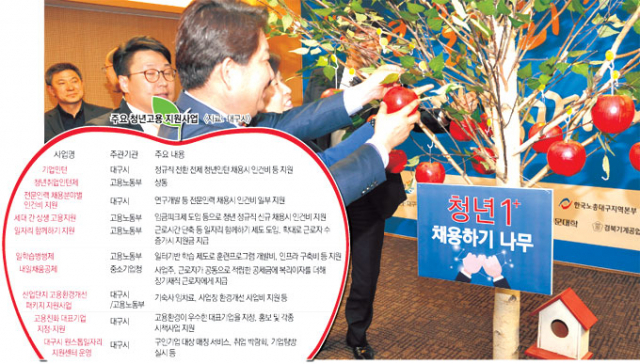 청년고용이 지역의 미래다. 경기 침체에도 인재 채용을 투자로 보고 청년 채용에 나서는 기업들이 많다. 권영진 대구시장이 