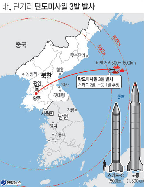 북한이 19일 탄도미사일 3발을 또 발사했다. 합동참모본부는 \