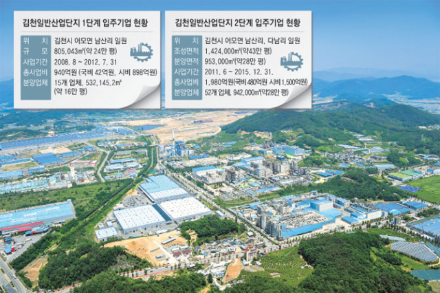 김천일반산업단지 전경. 김천시 제공