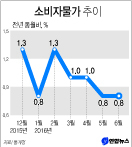 통계청이 1일 발표한 6월 소비자물가 동향을 보면 지난달 소비자물가지수는 작년 같은 달보다 0.8% 올랐다. 연합뉴스