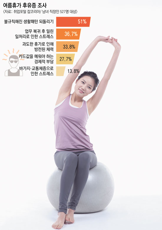 휴가를 다녀온 후에는 가벼운 운동이나 스트레칭으로 생체리듬을 회복해주는 것이 좋다. 매일신문 DB