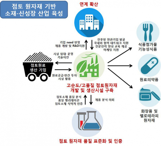 점토 원자재 기반 산업 육성 모식도