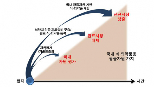 국내산 점토를 활용했을 때 기대효과