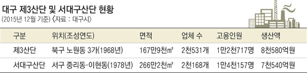 서대구산단 활성화구역 조감도.
