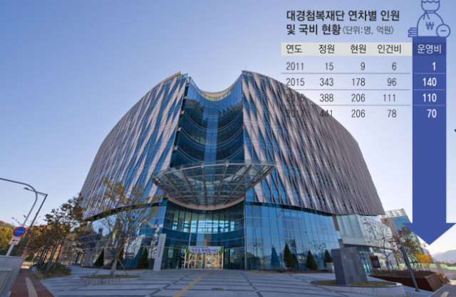 대경첨단의료진흥재단의 내년 예산이 대폭 삭감될 위기에 처하면서 대구경북첨단의료복합단지의 운영난이 고조되고 있다. 대경첨단의료산업진흥재단 모습. 재단 제공