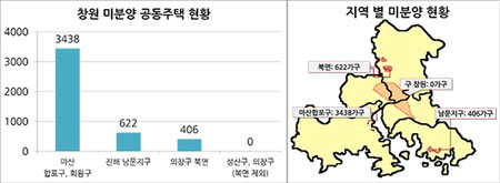 창원 미분양 공동주택 현황(2016. 09월 기준 / 출처: 창원시청)