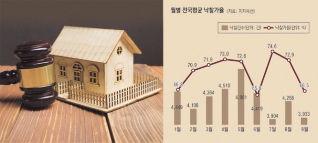 대구 아파트, 주택 등 주거시설 낙찰가율이 전달 대비 20% 가까이 오르면서 감정가 대비 107.7%를 기록하는 등 경매시장에서 주거시설 물건의 인기가 치솟고 있다. 매일신문 DB