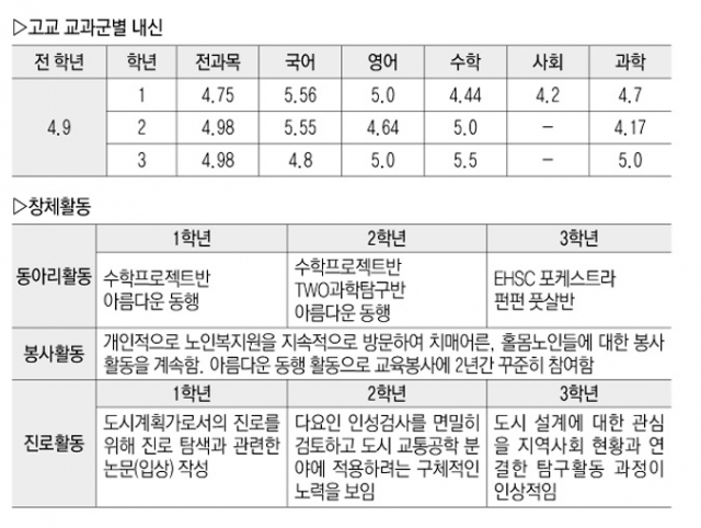 △출신 고교: 포산고 박○○(2016년 2월 졸업) △합격 대학 및 전형: 중앙대 사회기반시스템공학부(학생부종합전형)